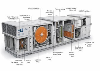 (1) 2023 Air2O DHU-500 Desiccant Dehumidification Unit